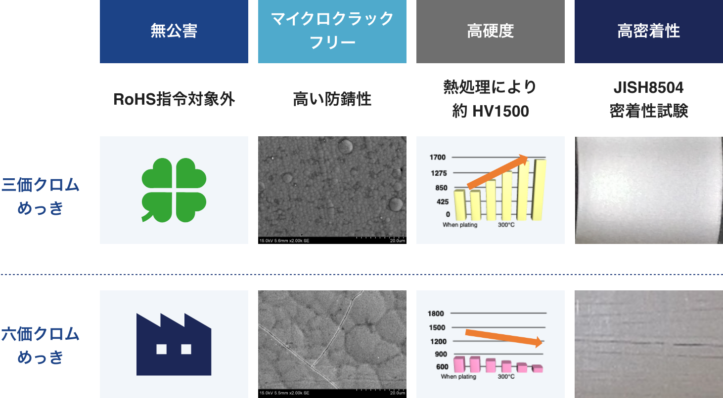 無公害 マイクロクラックフリー 高硬度 高密着性 RoHS指令対象外 高い防錆性 熱処理により約 HV1500 JISH8504密着性試験 三価クロムめっき 六価クロムめっき